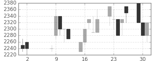 デンソーの日足チャート(1989年5月)
