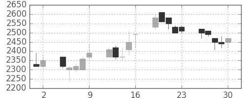 デンソーの日足チャート(1989年6月)