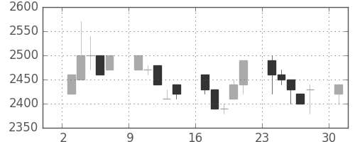 デンソーの日足チャート(1989年7月)