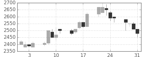 デンソーの日足チャート(1989年8月)