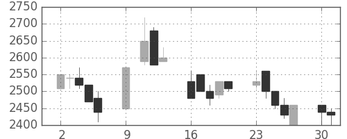 デンソーの日足チャート(1989年10月)