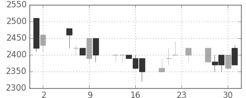 デンソーの日足チャート(1989年11月)