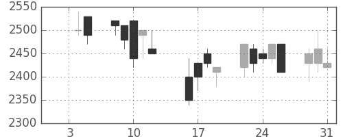 デンソーの日足チャート(1990年1月)