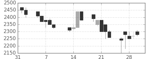 デンソーの日足チャート(1990年2月)