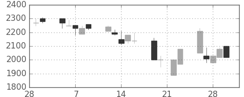 デンソーの日足チャート(1990年3月)