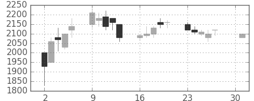 デンソーの日足チャート(1990年4月)