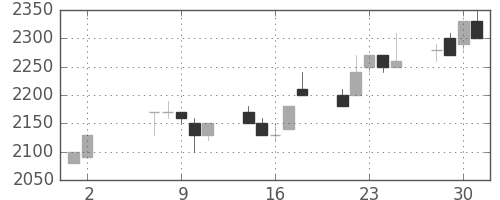 デンソーの日足チャート(1990年5月)