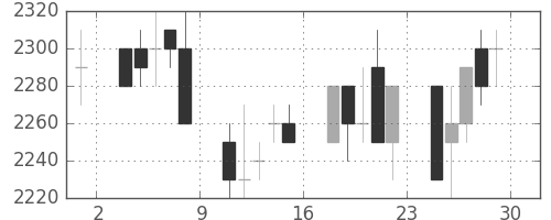 デンソーの日足チャート(1990年6月)