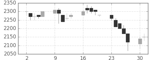 デンソーの日足チャート(1990年7月)