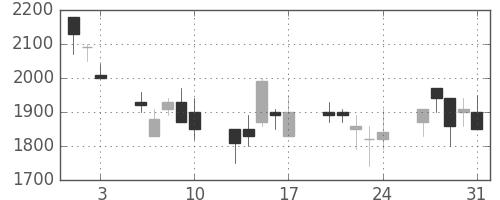 デンソーの日足チャート(1990年8月)