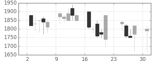 デンソーの日足チャート(1990年9月)