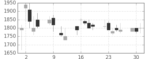 デンソーの日足チャート(1990年10月)