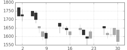 デンソーの日足チャート(1990年11月)