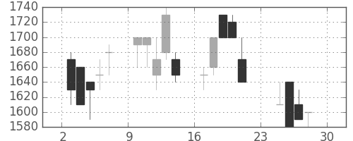 デンソーの日足チャート(1990年12月)