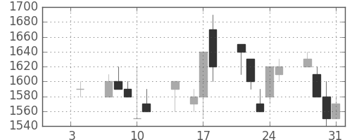 デンソーの日足チャート(1991年1月)