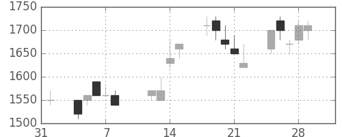 デンソーの日足チャート(1991年2月)