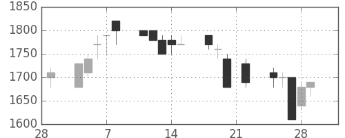 デンソーの日足チャート(1991年3月)