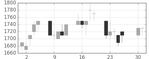デンソーの日足チャート(1991年4月)