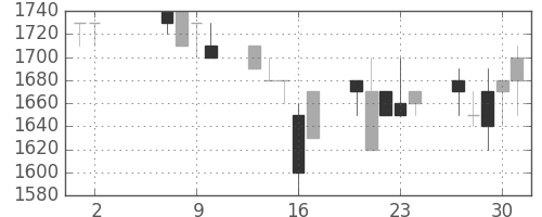 デンソーの日足チャート(1991年5月)