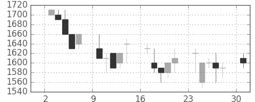 デンソーの日足チャート(1991年6月)