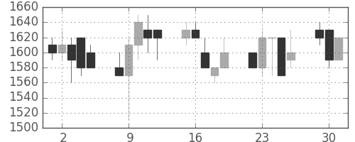 デンソーの日足チャート(1991年7月)