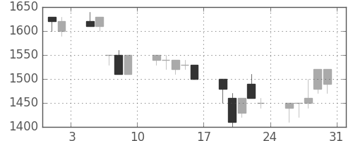 デンソーの日足チャート(1991年8月)