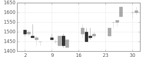 デンソーの日足チャート(1991年9月)