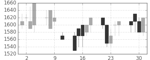 デンソーの日足チャート(1991年10月)