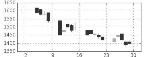 デンソーの日足チャート(1991年11月)