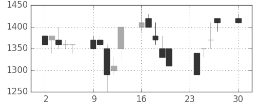 デンソーの日足チャート(1991年12月)