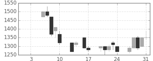 デンソーの日足チャート(1992年1月)