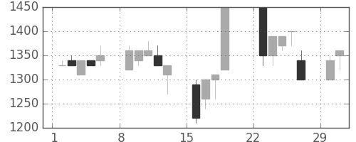 デンソーの日足チャート(1992年3月)