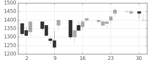 デンソーの日足チャート(1992年4月)