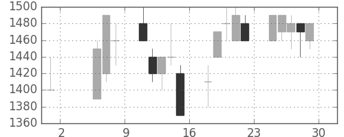デンソーの日足チャート(1992年5月)