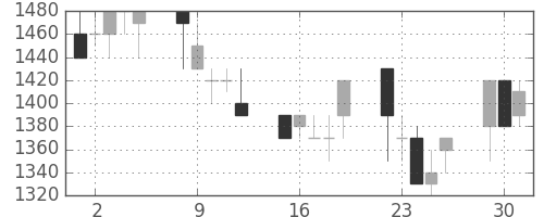 デンソーの日足チャート(1992年6月)