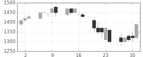 デンソーの日足チャート(1992年7月)