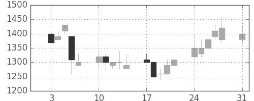 デンソーの日足チャート(1992年8月)