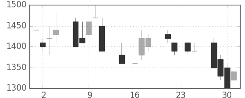 デンソーの日足チャート(1992年9月)