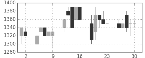 デンソーの日足チャート(1992年10月)