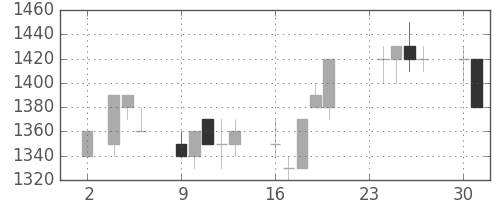 デンソーの日足チャート(1992年11月)