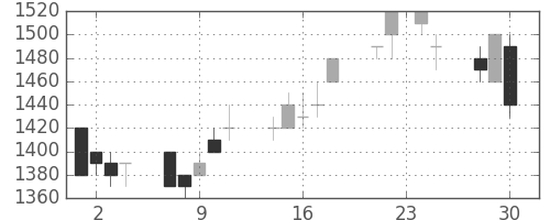 デンソーの日足チャート(1992年12月)