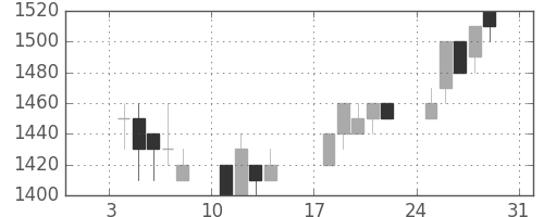 デンソーの日足チャート(1993年1月)