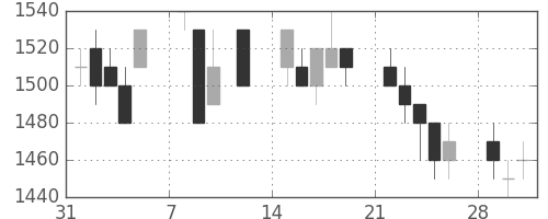 デンソーの日足チャート(1993年2月)