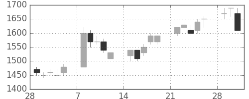 デンソーの日足チャート(1993年3月)