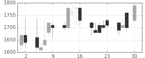 デンソーの日足チャート(1993年4月)