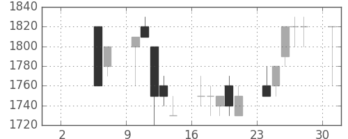 デンソーの日足チャート(1993年5月)