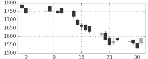 デンソーの日足チャート(1993年6月)