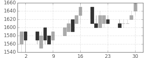デンソーの日足チャート(1993年7月)
