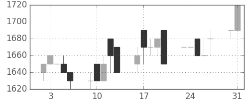 デンソーの日足チャート(1993年8月)