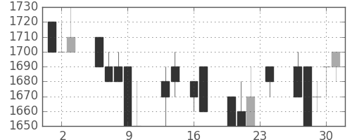 デンソーの日足チャート(1993年9月)